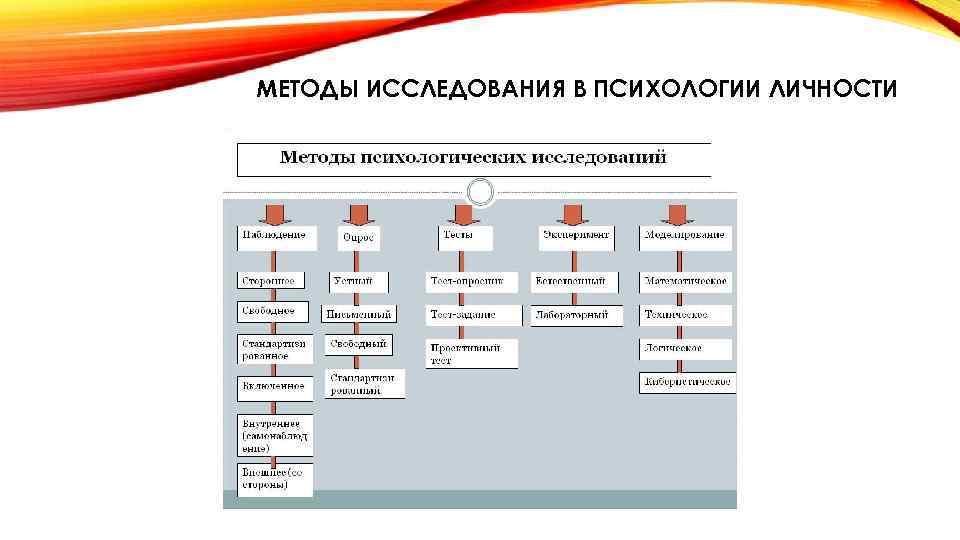 МЕТОДЫ ИССЛЕДОВАНИЯ В ПСИХОЛОГИИ ЛИЧНОСТИ 