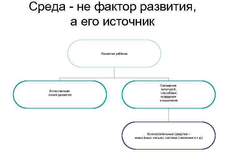 Среда - не фактор развития, а его источник Развитие ребёнка Естественная линия развития Овладение