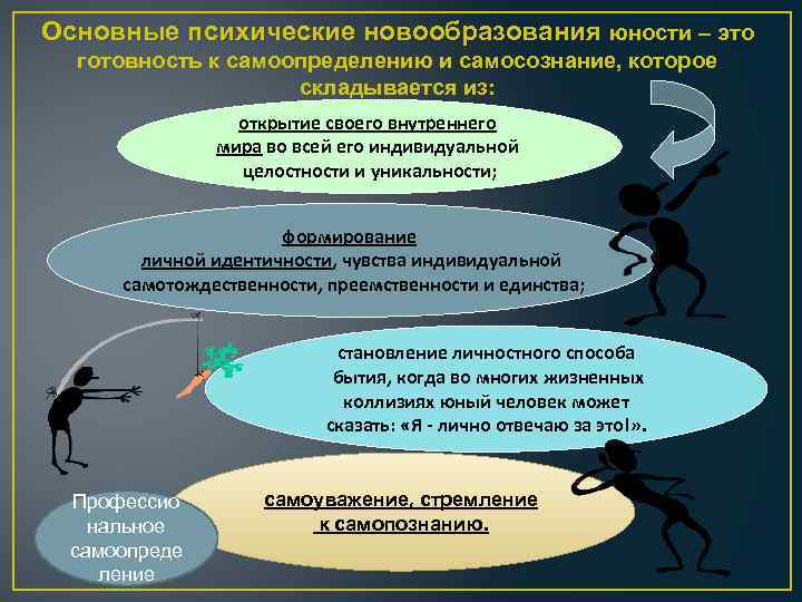 Основные психические новообразования юности – это готовность к самоопределению и самосознание, которое складывается из: