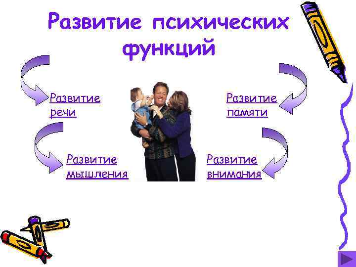 Развитие психических функций Развитие речи Развитие мышления Развитие памяти Развитие внимания 