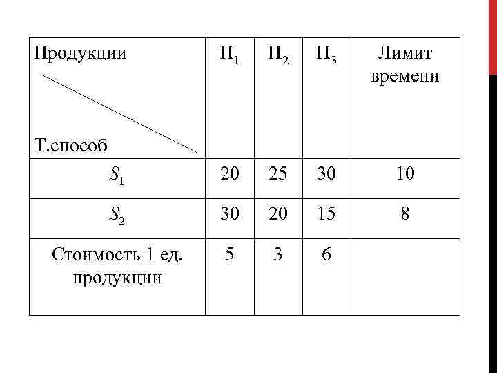 Продукции П 1 П 2 П 3 Лимит времени S 1 20 25 30