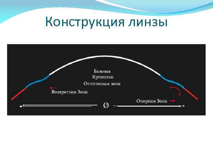 Как определить радиус кривизны линзы