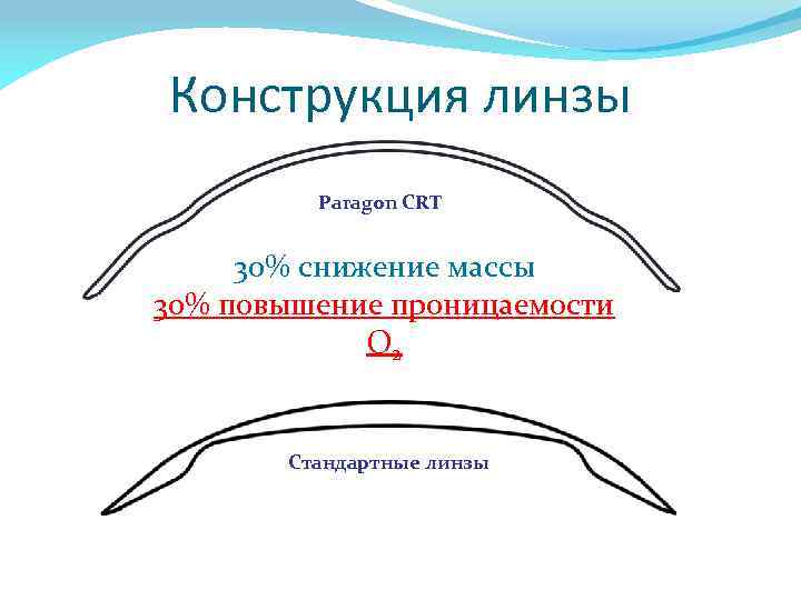 Конструкция линзы Paragon CRT 30% снижение массы 30% повышение проницаемости О 2 Стандартные линзы