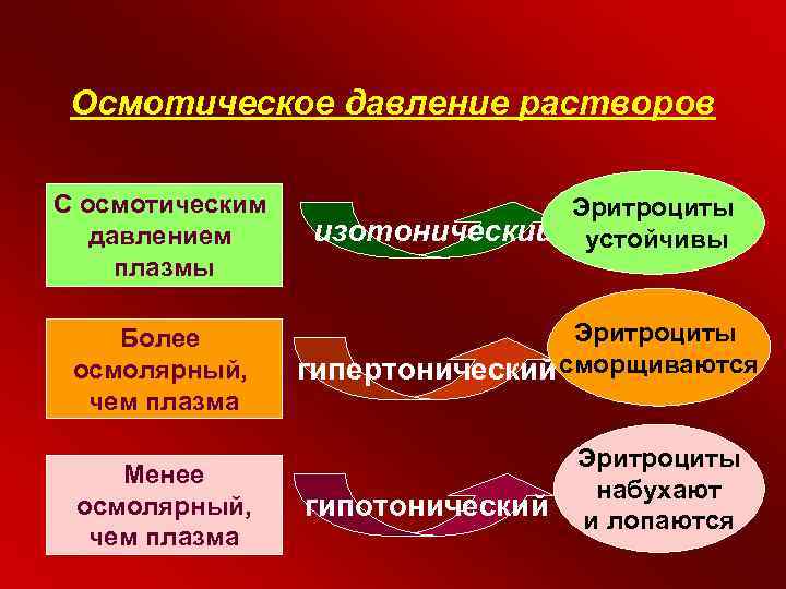 Ученые изучали действие на эритроциты раствора nacl. Осмотическое давление эритроцитов. Влияние растворов с различным осмотическим давлением на эритроциты. Эритроциты в изотоническом растворе. Эритроцит в гипотоническом и гипертоническом растворе.