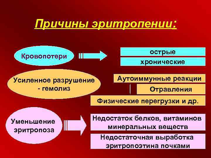 Эритроцитопения. Эритропения. Причины эритропении. Причина острой кровопотери. Эритроцитоз и эритропения.