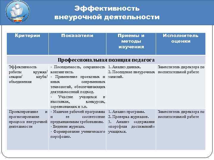 Эффективность внеурочной деятельности Критерии Показатели Приемы и методы изучения Исполнитель оценки Профессиональная позиция педагога