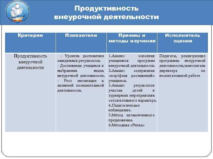 Продуктивность внеурочной деятельности Критерии Показатели Приемы и методы изучения Исполнитель оценки Продуктивность внеурочной деятельности