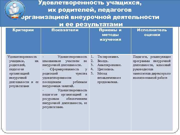 Удовлетворенность учащихся, их родителей, педагогов организацией внеурочной деятельности и ее результатами Критерии Показатели Удовлетворенность