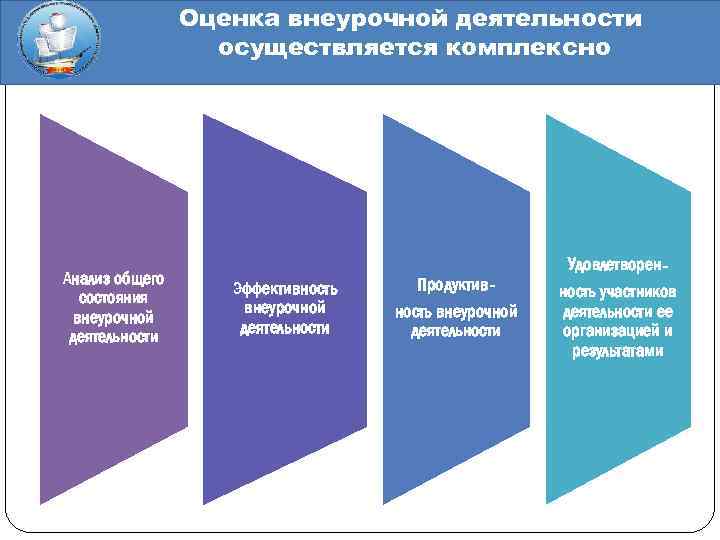 Оценка внеурочной деятельности осуществляется комплексно Анализ общего состояния внеурочной деятельности Эффективность внеурочной деятельности Продуктивность