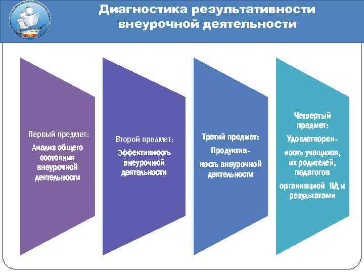 Диагностика результативности внеурочной деятельности Первый предмет: Анализ общего состояния внеурочной деятельности Второй предмет: Эффективность