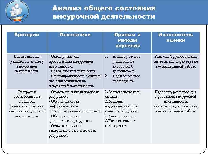 Анализ общего состояния внеурочной деятельности Критерии Вовлеченность учащихся в систему внеурочной деятельности. Показатели -