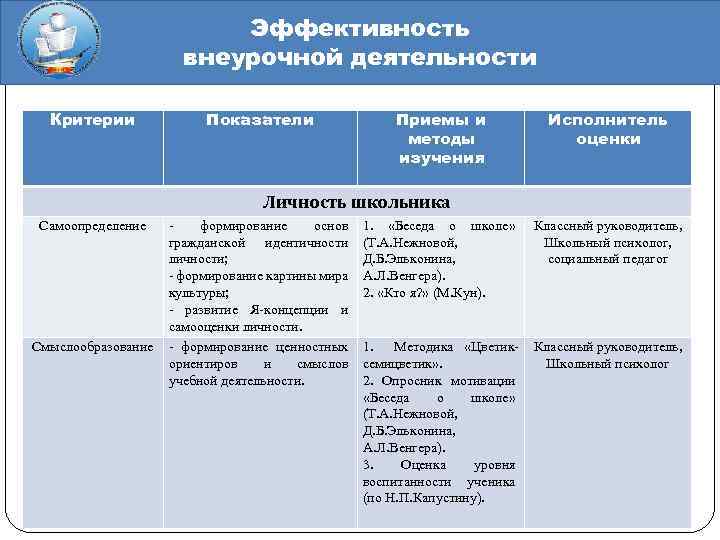 Эффективность внеурочной деятельности Критерии Показатели Приемы и методы изучения Исполнитель оценки Личность школьника Самоопределение