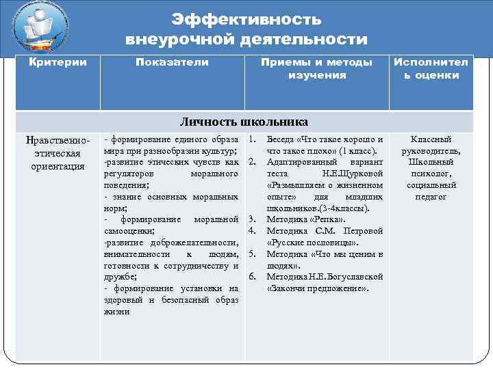 Эффективность внеурочной деятельности Критерии Показатели Приемы и методы изучения Исполнител ь оценки Личность школьника