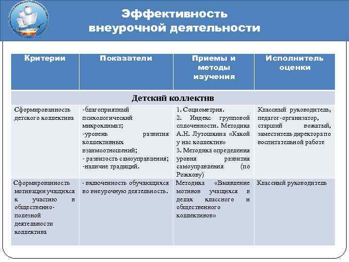 Эффективность внеурочной деятельности Критерии Показатели Приемы и методы изучения Исполнитель оценки Детский коллектив Сформированность