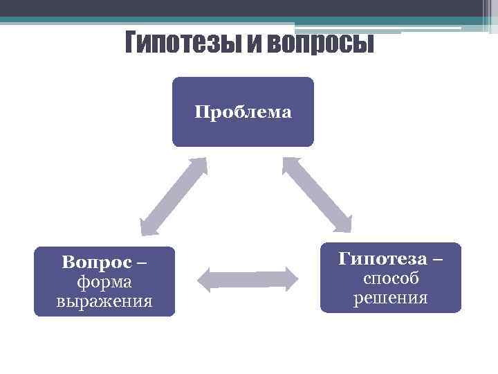 Гипотезы и вопросы Проблема Вопрос – форма выражения Гипотеза – способ решения 