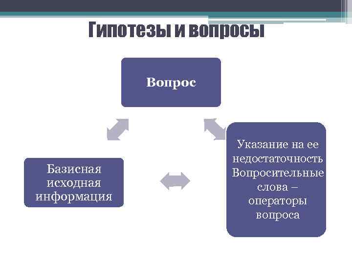 Гипотезы и вопросы Вопрос Базисная исходная информация Указание на ее недостаточность Вопросительные слова –