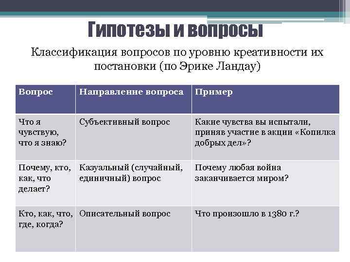 Гипотезы и вопросы Классификация вопросов по уровню креативности их постановки (по Эрике Ландау) Вопрос
