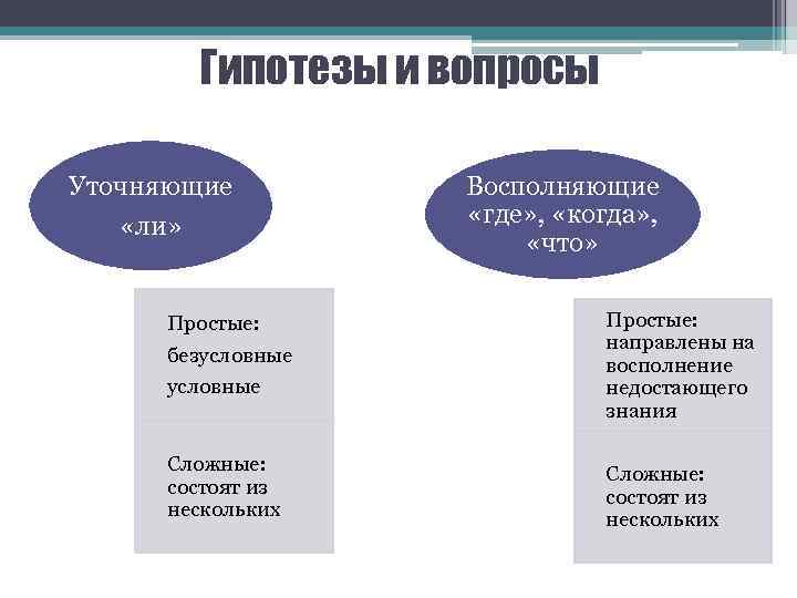 Гипотезы и вопросы Уточняющие «ли» Простые: безусловные Сложные: состоят из нескольких Восполняющие «где» ,