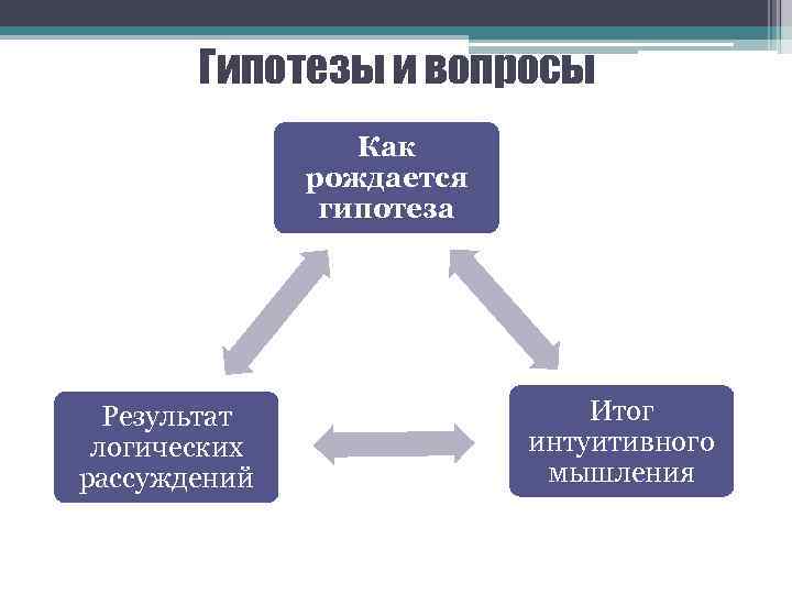 Гипотезы и вопросы Как рождается гипотеза Результат логических рассуждений Итог интуитивного мышления 
