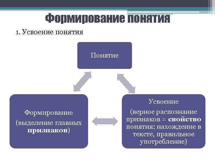 Формирование понятия 1. Усвоение понятия Понятие Формирование (выделение главных признаков) Усвоение (верное распознание признаков