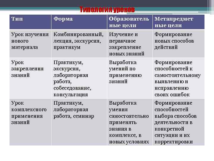 Типология уроков Тип Форма Образователь ные цели Метапредмет ные цели Урок изучения Комбинированный, Изучение