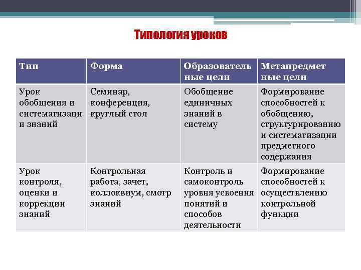 Типология уроков Тип Форма Образователь ные цели Метапредмет ные цели Урок Семинар, обобщения и