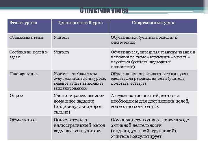 Структура урока Этапы урока Традиционный урок Современный урок Объявление темы Учитель Обучающиеся (учитель подводит