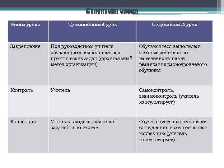 Структура урока Этапы урока Традиционный урок Современный урок Закрепление Под руководством учителя обучающиеся выполняют