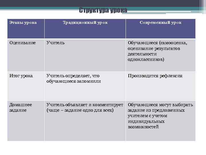 Структура урока Этапы урока Традиционный урок Современный урок Оценивание Учитель Обучающиеся (самооценка, оценивание результатов