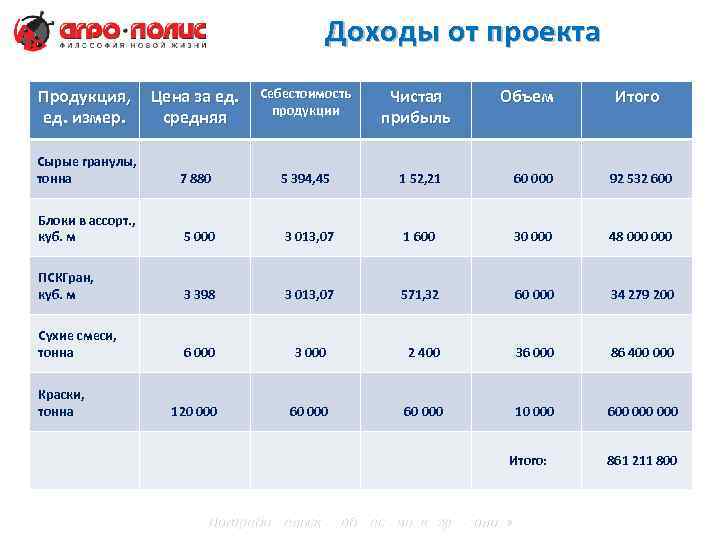 Доходы от проекта Продукция, ед. измер. Цена за ед. средняя Себестоимость продукции Чистая прибыль