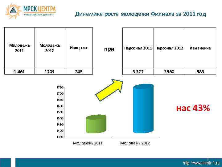 Динамика роста молодежи Филиала за 2011 год Молодежь 2011 Молодежь 2012 Наш рост 1