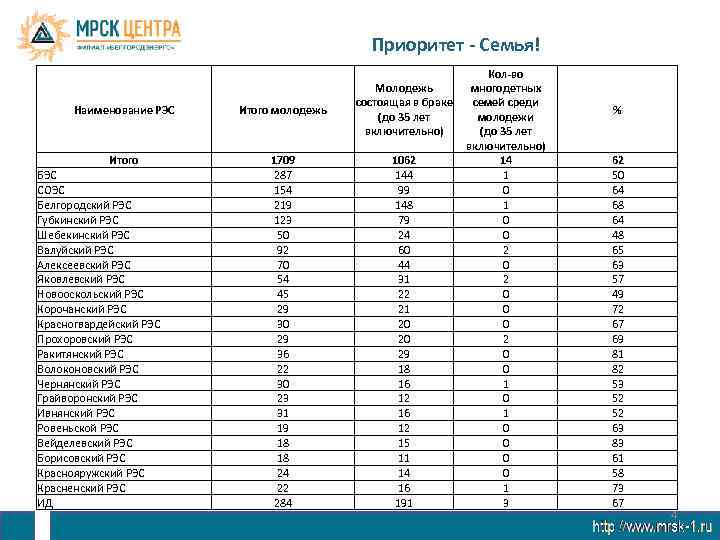 Приоритет - Семья! Наименование РЭС Итого БЭС СОЭС Белгородский РЭС Губкинский РЭС Шебекинский РЭС