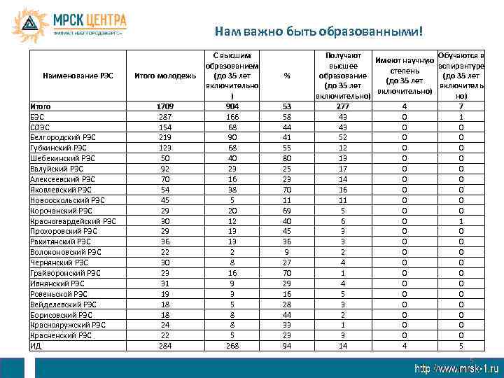 Нам важно быть образованными! Наименование РЭС Итого БЭС СОЭС Белгородский РЭС Губкинский РЭС Шебекинский