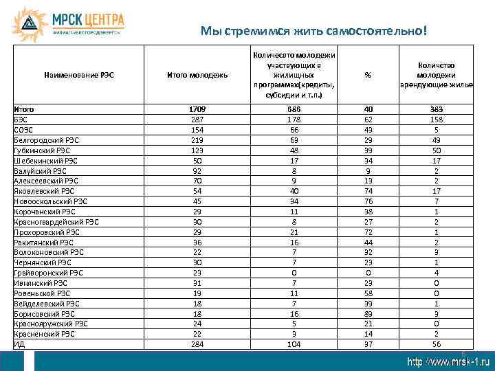 Мы стремимся жить самостоятельно! Наименование РЭС Итого БЭС СОЭС Белгородский РЭС Губкинский РЭС Шебекинский