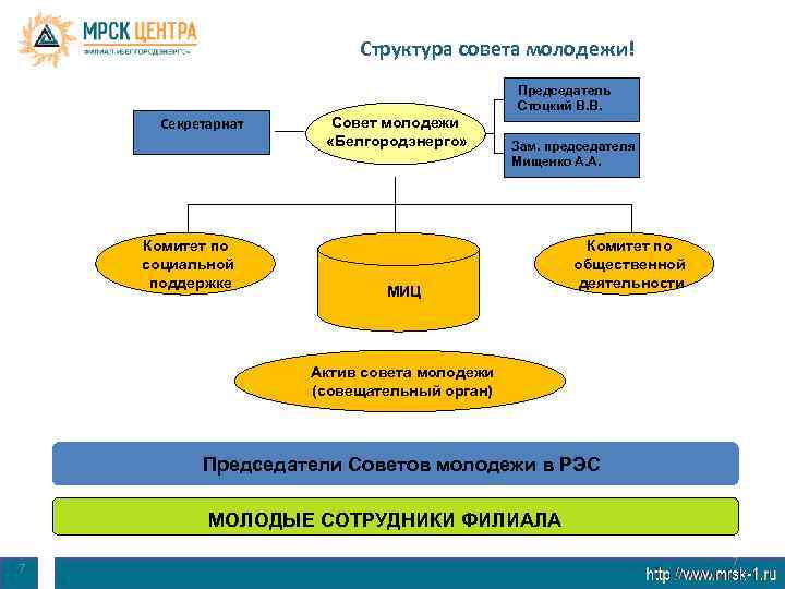 Структура совета молодежи! Председатель Стоцкий В. В. Секретариат Комитет по социальной поддержке Совет молодежи