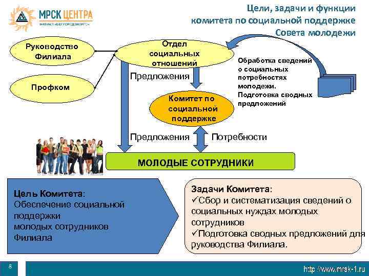 Цели, задачи и функции комитета по социальной поддержке Совета молодежи Руководство Филиала Отдел социальных