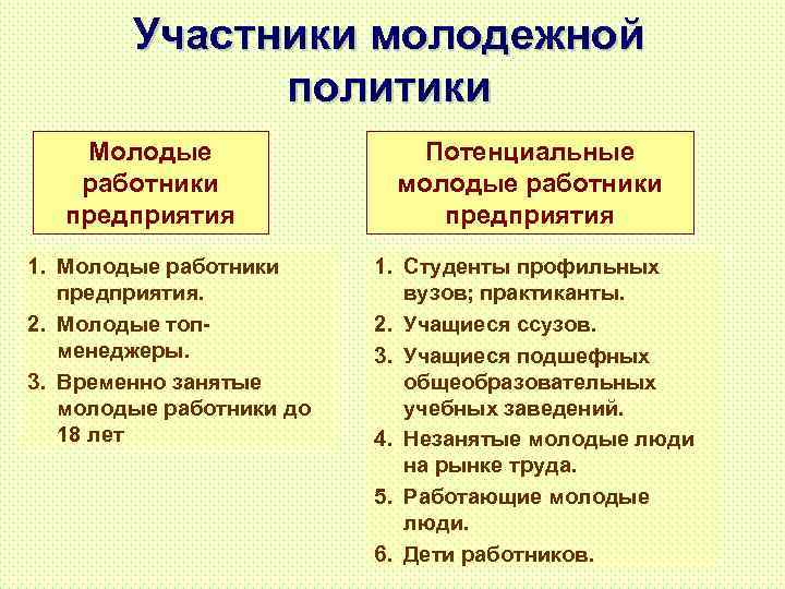 Участники молодежной политики Молодые работники предприятия 1. Молодые работники предприятия. 2. Молодые топменеджеры. 3.