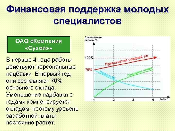 Финансовая поддержка молодых специалистов ОАО «Компания «Сухой» » В первые 4 года работы действуют