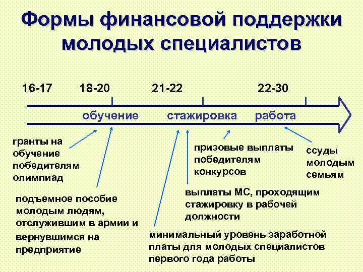 Формы финансовой поддержки молодых специалистов 16 -17 18 -20 обучение гранты на обучение победителям