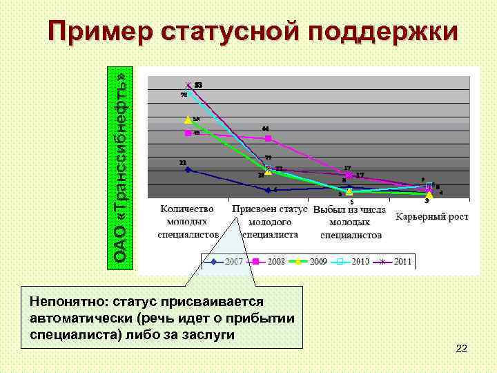 ОАО «Транссибнефть» Пример статусной поддержки Непонятно: статус присваивается автоматически (речь идет о прибытии специалиста)