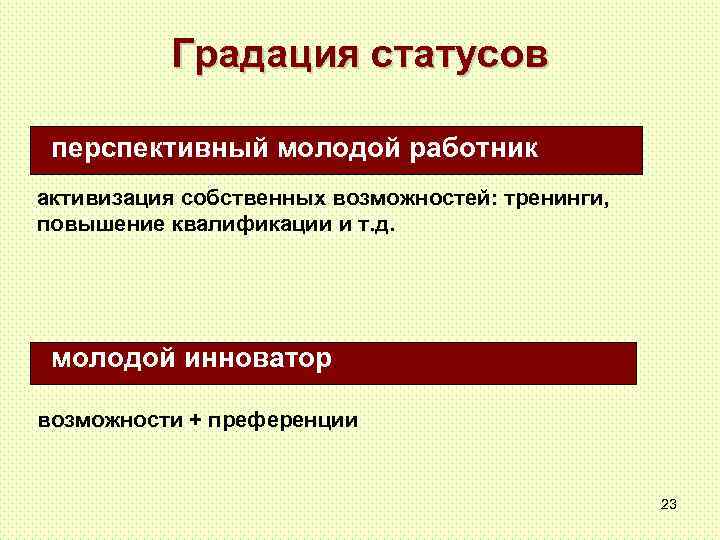 Градация статусов перспективный молодой работник активизация собственных возможностей: тренинги, повышение квалификации и т. д.