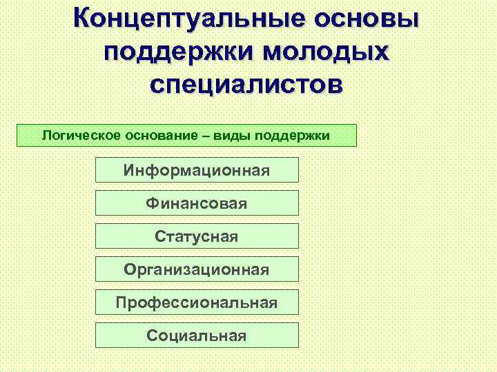 Концептуальные основы поддержки молодых специалистов Логическое основание – виды поддержки Информационная Финансовая Статусная Организационная