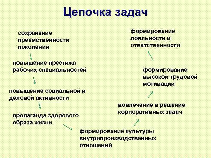 Цепочка задач формирование лояльности и ответственности сохранение преемственности поколений повышение престижа рабочих специальностей формирование