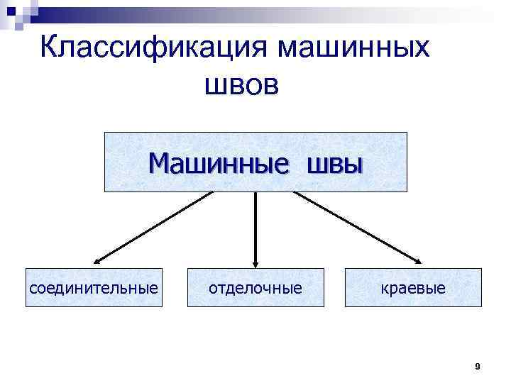 Классификация машинных швов Машинные швы соединительные отделочные краевые 9 