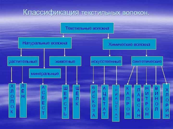 Классификация текстильных волокон. Текстильные волокна Натуральные волокна растительные Химические волокна животные искусственные синтетические минеральные