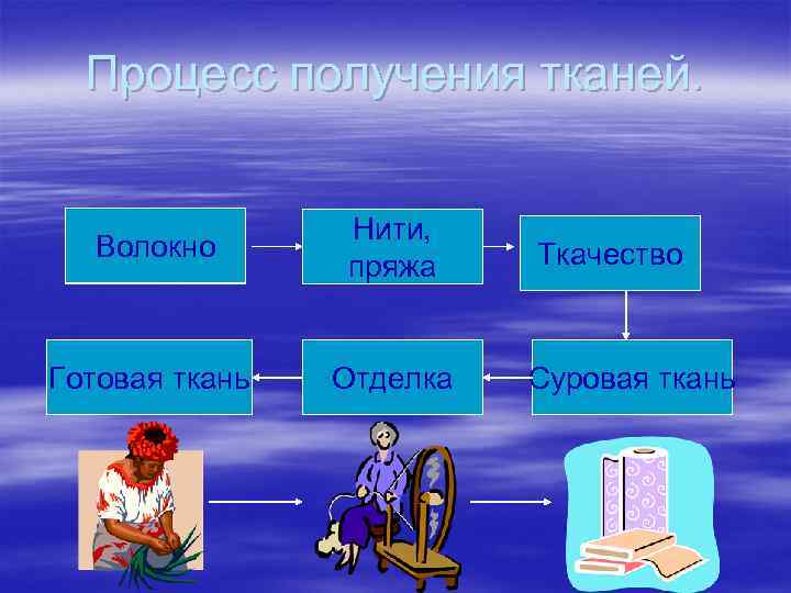Процесс получения тканей. Волокно Нити, пряжа Готовая ткань Отделка Ткачество Суровая ткань 