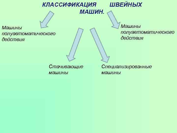 КЛАССИФИКАЦИЯ ШВЕЙНЫХ МАШИН. Машины полуавтоматического действия Стачивающие машины Машины полуавтоматического действия Специализированные машины 