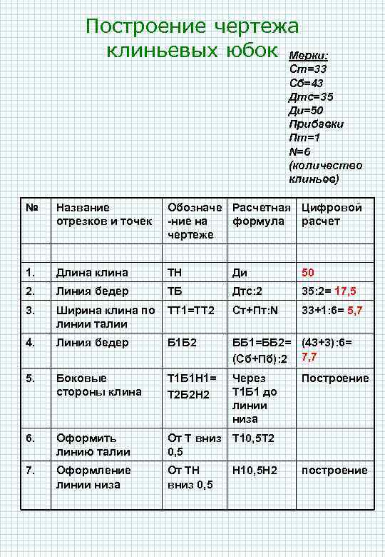 Построение чертежа клиньевых юбок Мерки: Ст=33 Сб=43 Дтс=35 Ди=50 Прибавки Пт=1 N=6 (количество клиньев)