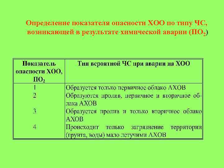 Оценка чс. Класс опасности химически опасного объекта. Показатель опасности ХОО. Химически опасные объекты таблица. Категории опасности химически опасных объектов.