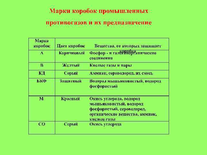 Цвета коробок противогазов